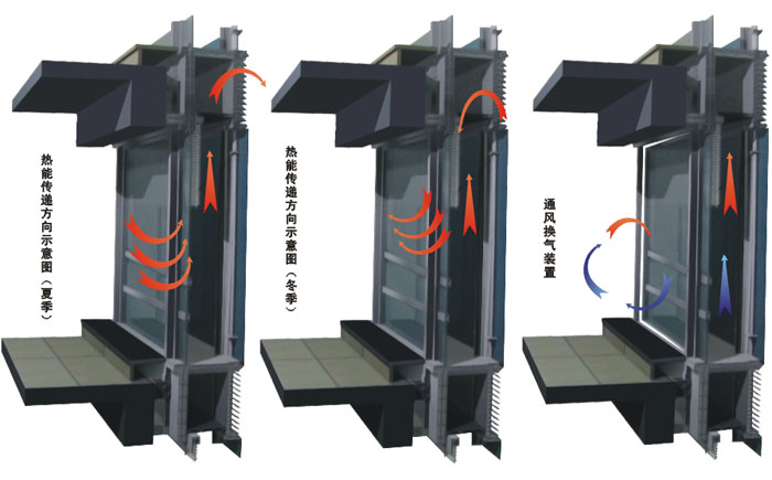 呼吸式玻璃幕墻(雙層動能節(jié)能幕墻)